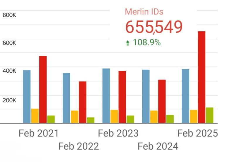 merlin-ebird-growth-2021-onwards-bird-id-app-data