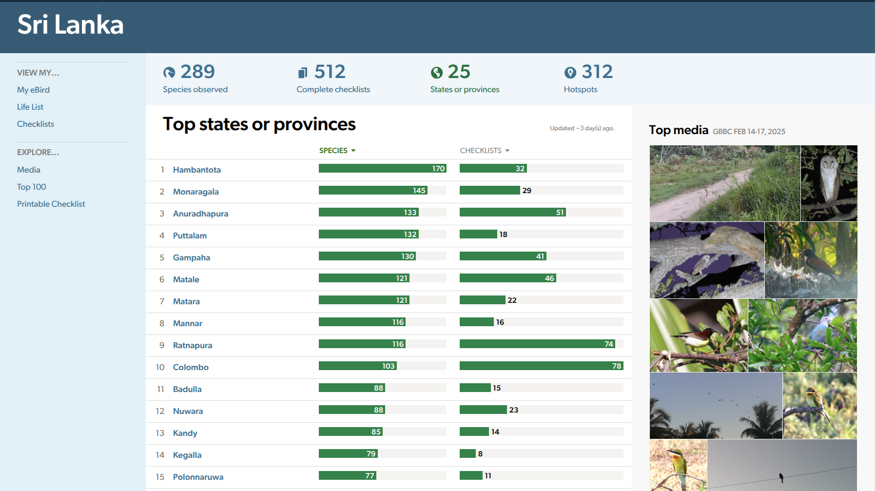 sri-lanka-top-cities-ebird-contribution